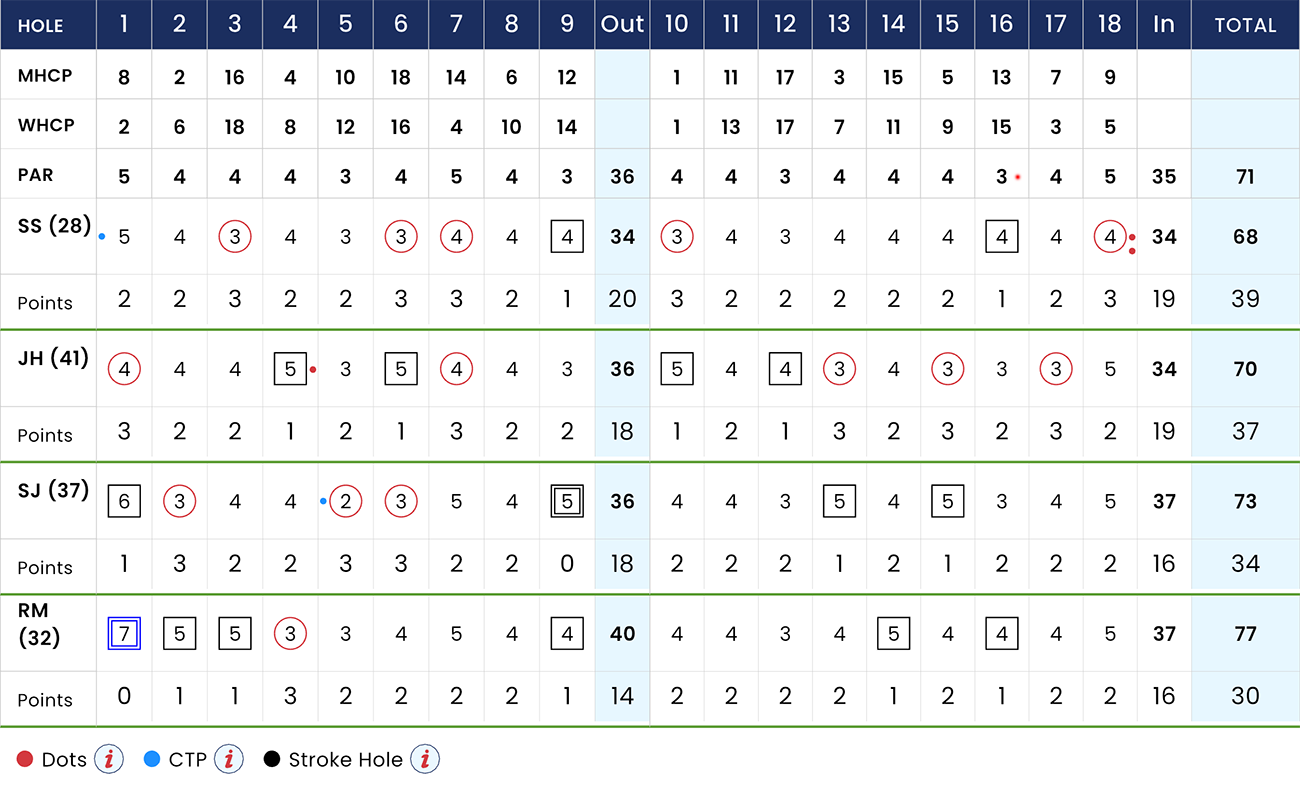 example scorecard of a 1v1 quota game in golf