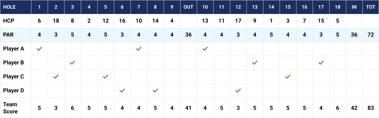 Example scorecard for a scramble golf round