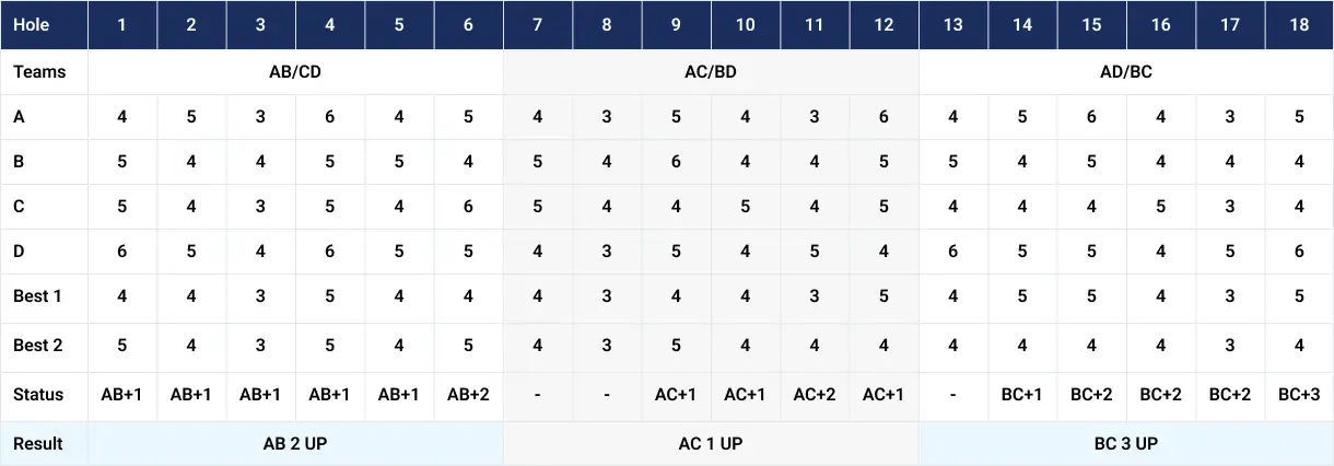 Example Scorecard of a Sixes (6-6-6) Golf Game