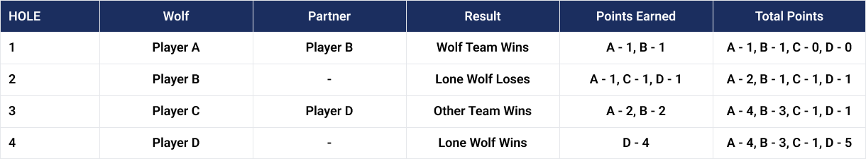 Example scorecard for a 4 players wolf golf game